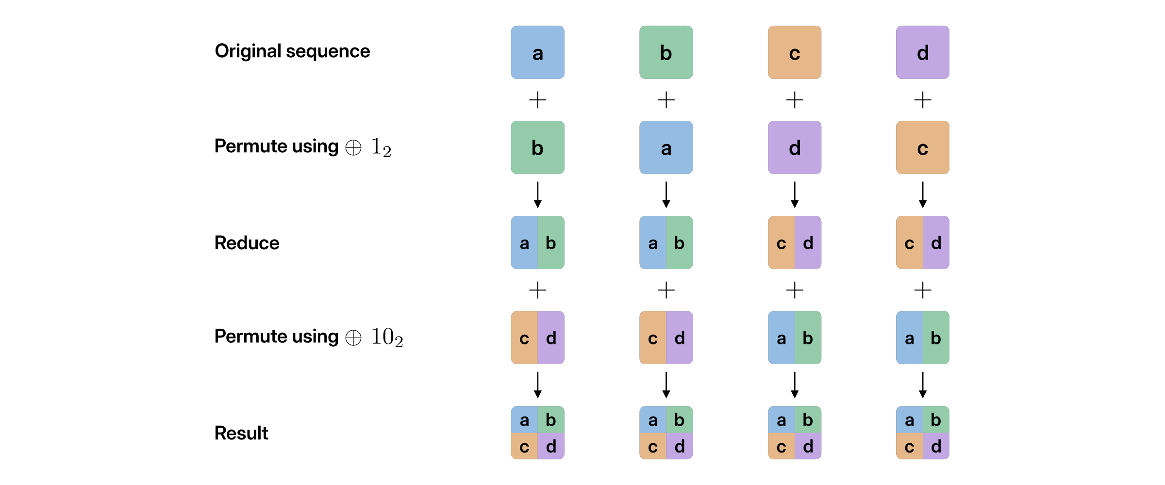 Four workers start with a, b, c, d; XOR-selected exchanges and additions give every worker the sum a+b+c+d