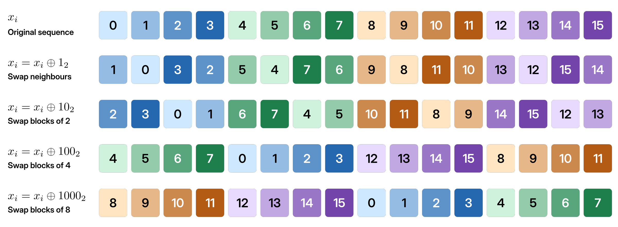 The sequence zero through fifteen, followed by the permutations produced by XOR masks one, two, four, and eight