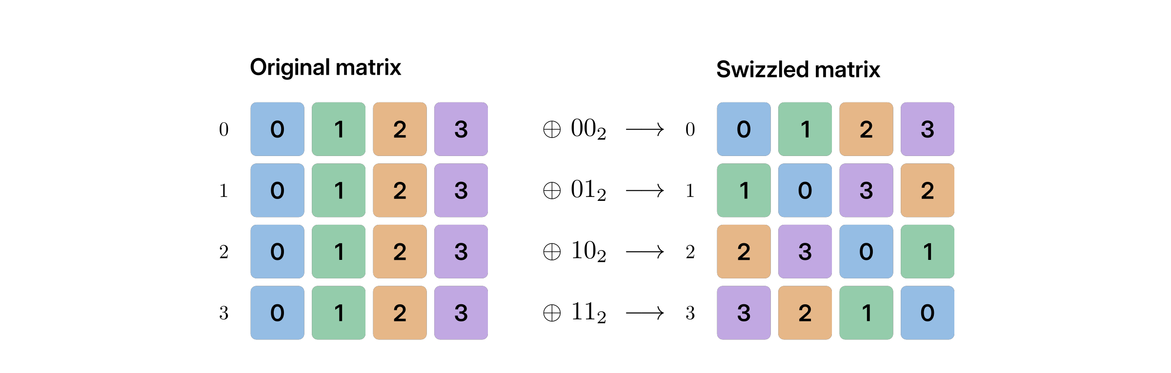 A four-by-four matrix with each row permuted by XORing the column index with the row index